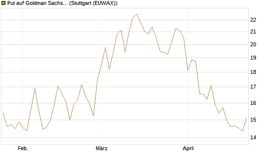 Put auf Goldman Sachs [BNP Paribas Emissions- und Handelsges.] Chart
