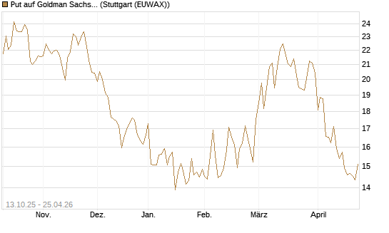 Put auf Goldman Sachs [BNP Paribas Emissions- und Handelsges.] Chart