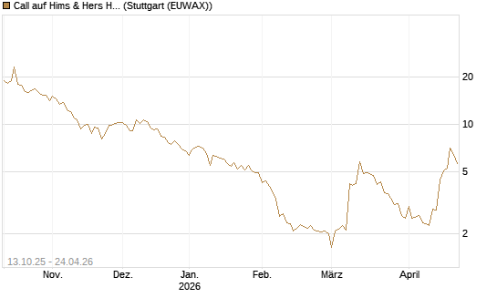Call auf Hims & Hers Health A [BNP Paribas Emissions- und Handelsges.] Chart