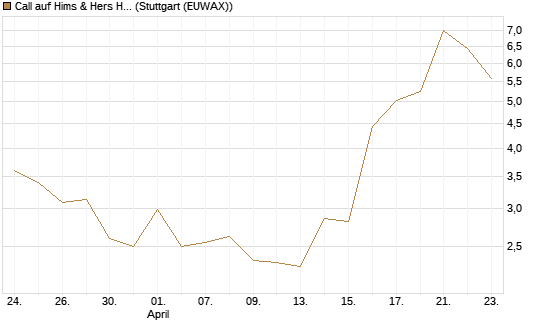 Call auf Hims & Hers Health A [BNP Paribas Emissions- und Handelsges.] Chart