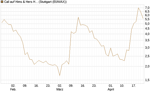 Call auf Hims & Hers Health A [BNP Paribas Emissions- und Handelsges.] Chart