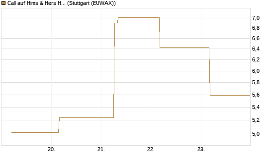 Call auf Hims & Hers Health A [BNP Paribas Emissions- und Handelsges.] Chart