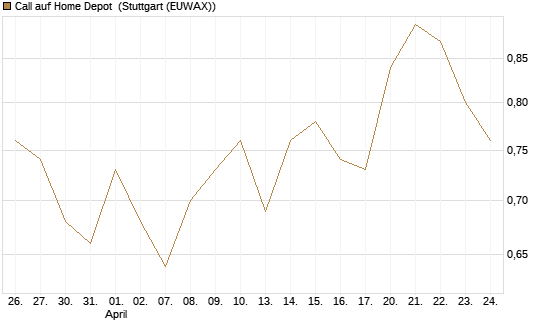 Call auf Home Depot [BNP Paribas Emissions- und Handelsges.] Chart