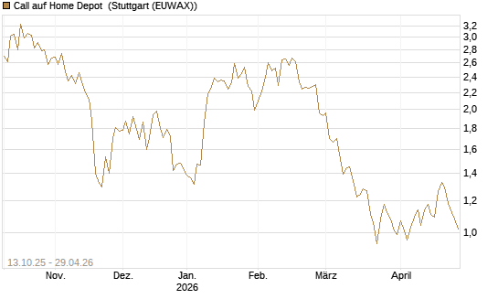 Call auf Home Depot [BNP Paribas Emissions- und Handelsges.] Chart