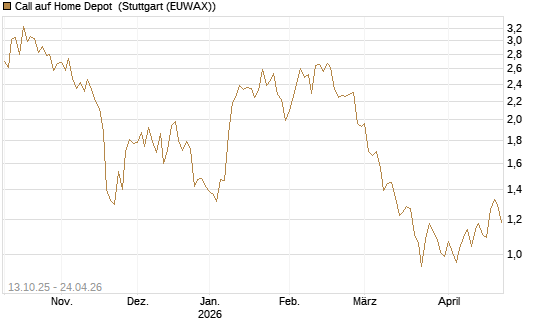 Call auf Home Depot [BNP Paribas Emissions- und Handelsges.] Chart