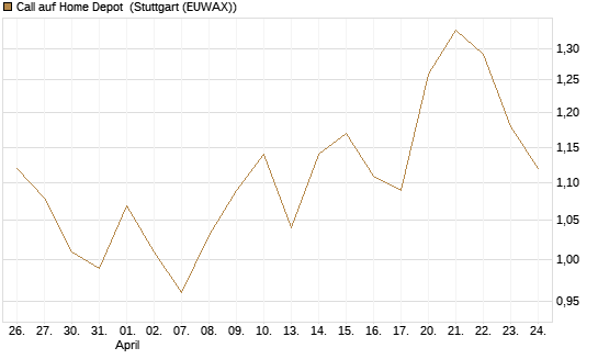 Call auf Home Depot [BNP Paribas Emissions- und Handelsges.] Chart