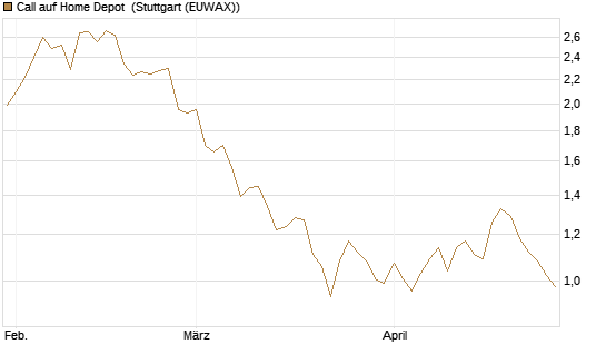 Call auf Home Depot [BNP Paribas Emissions- und Handelsges.] Chart