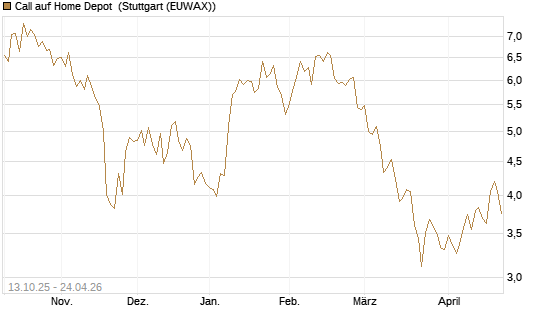 Call auf Home Depot [BNP Paribas Emissions- und Handelsges.] Chart
