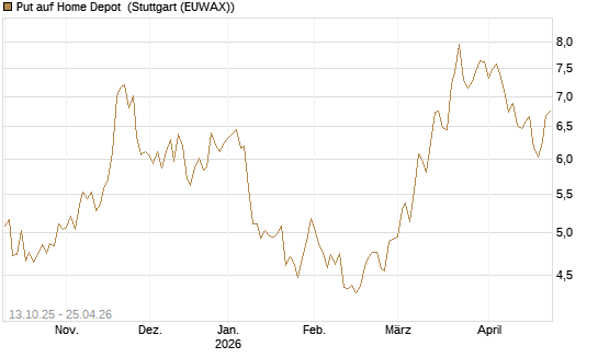 Put auf Home Depot [BNP Paribas Emissions- und Handelsges.] Chart
