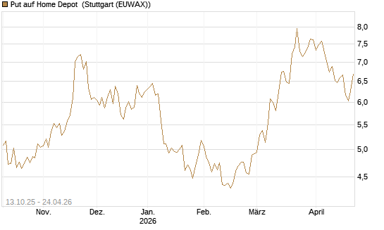 Put auf Home Depot [BNP Paribas Emissions- und Handelsges.] Chart