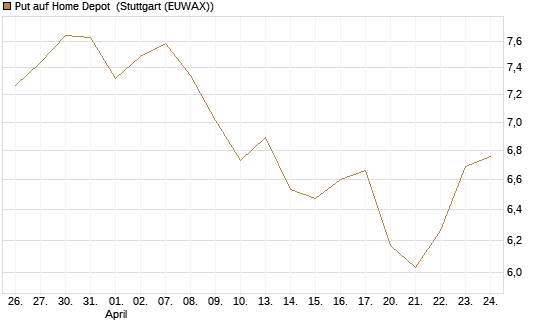 Put auf Home Depot [BNP Paribas Emissions- und Handelsges.] Chart