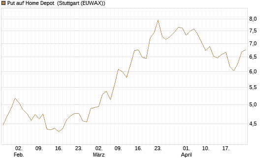 Put auf Home Depot [BNP Paribas Emissions- und Handelsges.] Chart