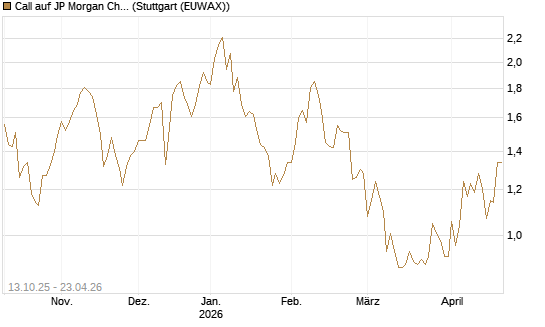 Call auf JP Morgan Chase [BNP Paribas Emissions- und Handelsges.] Chart