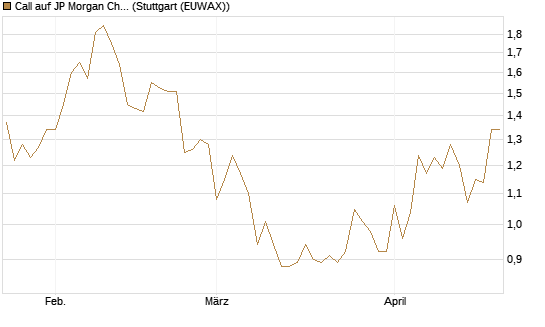 Call auf JP Morgan Chase [BNP Paribas Emissions- und Handelsges.] Chart