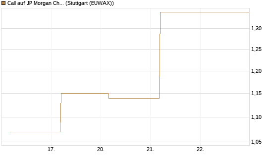Call auf JP Morgan Chase [BNP Paribas Emissions- und Handelsges.] Chart