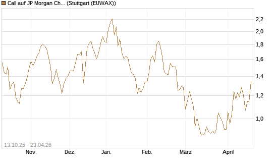 Call auf JP Morgan Chase [BNP Paribas Emissions- und Handelsges.] Chart