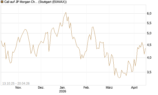 Call auf JP Morgan Chase [BNP Paribas Emissions- und Handelsges.] Chart