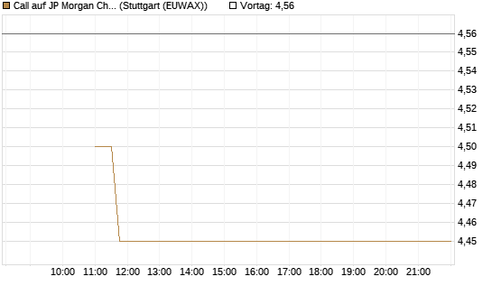 Call auf JP Morgan Chase [BNP Paribas Emissions- und Handelsges.] Chart