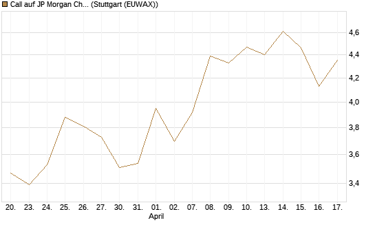 Call auf JP Morgan Chase [BNP Paribas Emissions- und Handelsges.] Chart