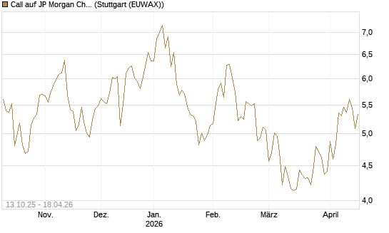 Call auf JP Morgan Chase [BNP Paribas Emissions- und Handelsges.] Chart