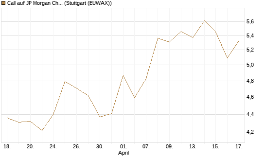 Call auf JP Morgan Chase [BNP Paribas Emissions- und Handelsges.] Chart