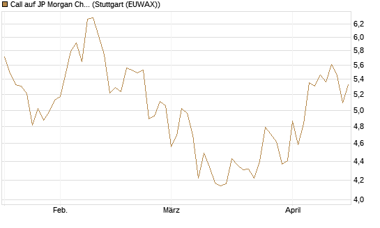 Call auf JP Morgan Chase [BNP Paribas Emissions- und Handelsges.] Chart
