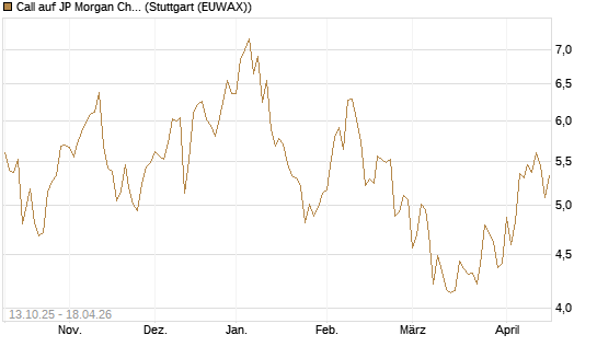 Call auf JP Morgan Chase [BNP Paribas Emissions- und Handelsges.] Chart