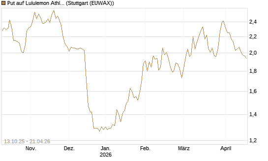 Put auf Lululemon Athletica [BNP Paribas Emissions- und Handelsges.] Chart