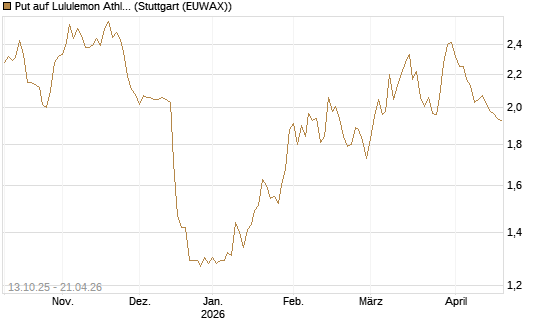 Put auf Lululemon Athletica [BNP Paribas Emissions- und Handelsges.] Chart
