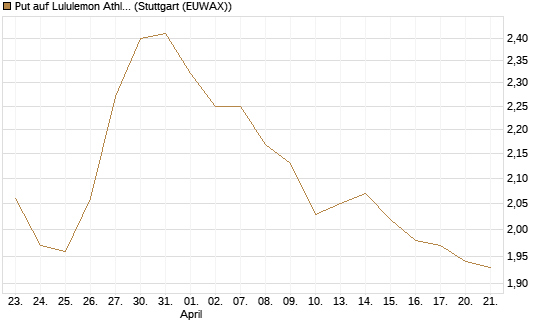 Put auf Lululemon Athletica [BNP Paribas Emissions- und Handelsges.] Chart