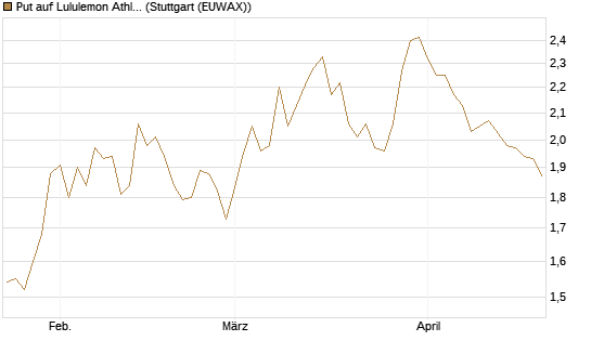 Put auf Lululemon Athletica [BNP Paribas Emissions- und Handelsges.] Chart