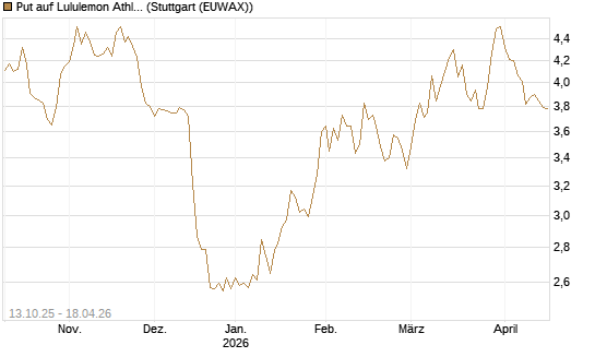 Put auf Lululemon Athletica [BNP Paribas Emissions- und Handelsges.] Chart