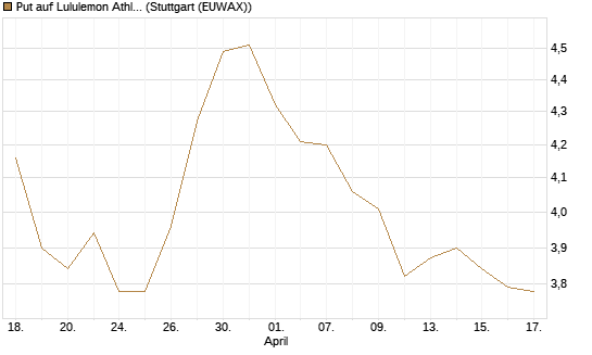 Put auf Lululemon Athletica [BNP Paribas Emissions- und Handelsges.] Chart