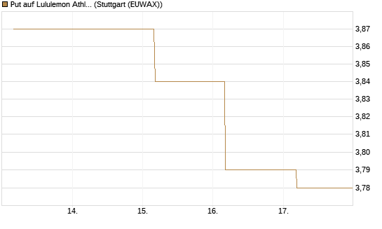 Put auf Lululemon Athletica [BNP Paribas Emissions- und Handelsges.] Chart