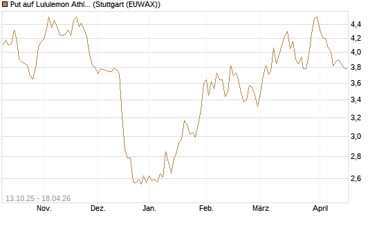Put auf Lululemon Athletica [BNP Paribas Emissions- und Handelsges.] Chart