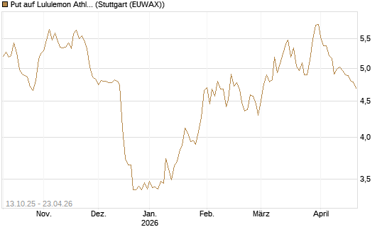 Put auf Lululemon Athletica [BNP Paribas Emissions- und Handelsges.] Chart