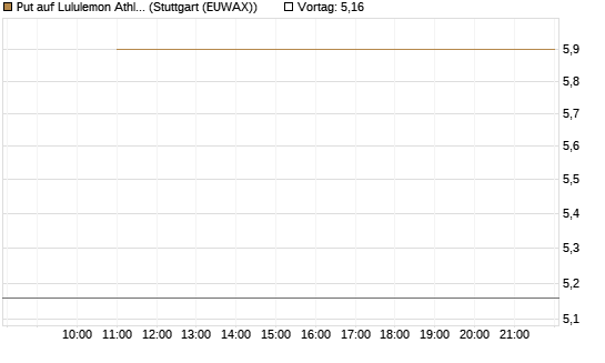 Put auf Lululemon Athletica [BNP Paribas Emissions- und Handelsges.] Chart