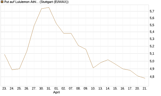 Put auf Lululemon Athletica [BNP Paribas Emissions- und Handelsges.] Chart