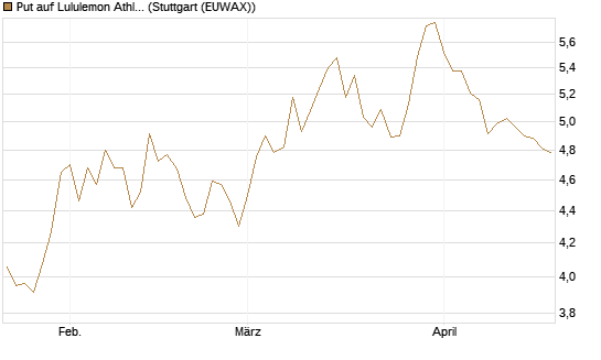 Put auf Lululemon Athletica [BNP Paribas Emissions- und Handelsges.] Chart