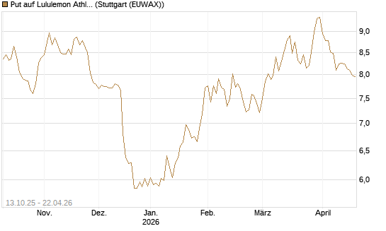 Put auf Lululemon Athletica [BNP Paribas Emissions- und Handelsges.] Chart
