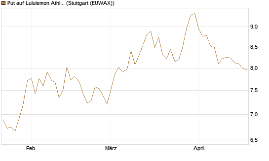 Put auf Lululemon Athletica [BNP Paribas Emissions- und Handelsges.] Chart