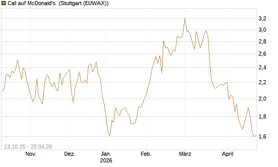 Call auf McDonald's [BNP Paribas Emissions- und Handelsges.] Chart