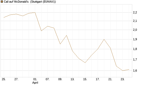 Call auf McDonald's [BNP Paribas Emissions- und Handelsges.] Chart