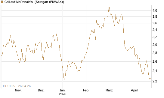 Call auf McDonald's [BNP Paribas Emissions- und Handelsges.] Chart