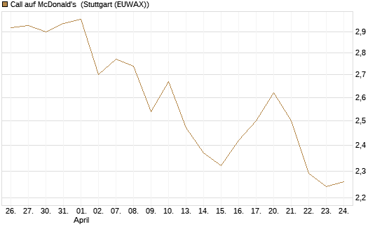 Call auf McDonald's [BNP Paribas Emissions- und Handelsges.] Chart