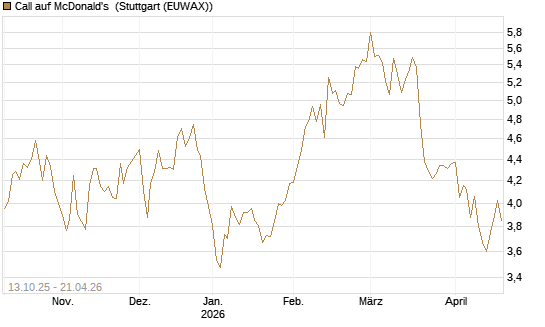 Call auf McDonald's [BNP Paribas Emissions- und Handelsges.] Chart