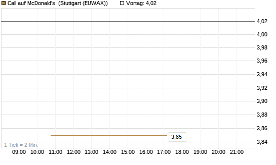 Call auf McDonald's [BNP Paribas Emissions- und Handelsges.] Chart