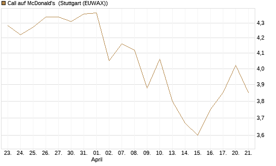 Call auf McDonald's [BNP Paribas Emissions- und Handelsges.] Chart