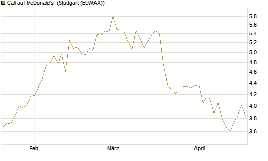 Call auf McDonald's [BNP Paribas Emissions- und Handelsges.] Chart