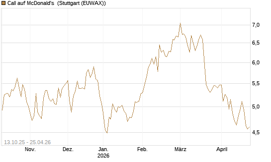 Call auf McDonald's [BNP Paribas Emissions- und Handelsges.] Chart